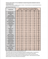 Trees planted in Scotland estimate 2021